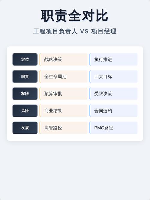 工程主管与项目经理的职责本质区别在哪里？