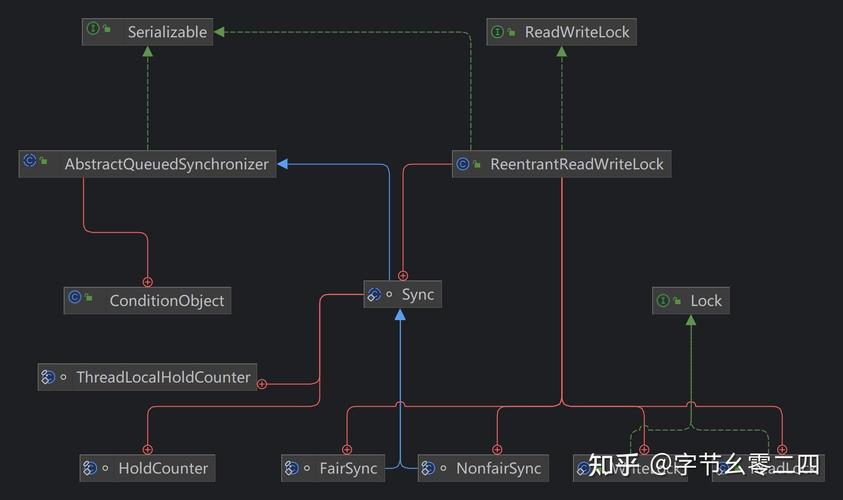 Java读写锁源码中，如何实现高效的读优先与写独占的并发控制机制？