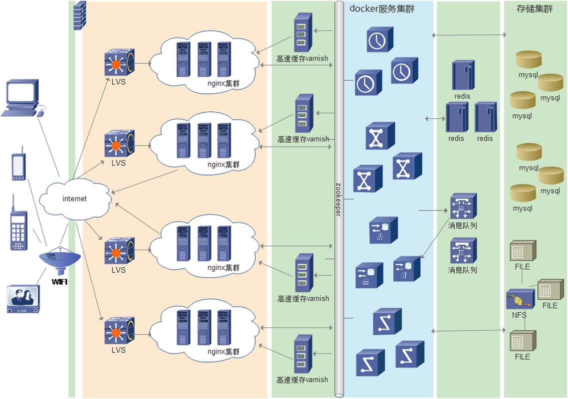 PHP开发中，如何实现分布式缓存与负载均衡的优化策略？