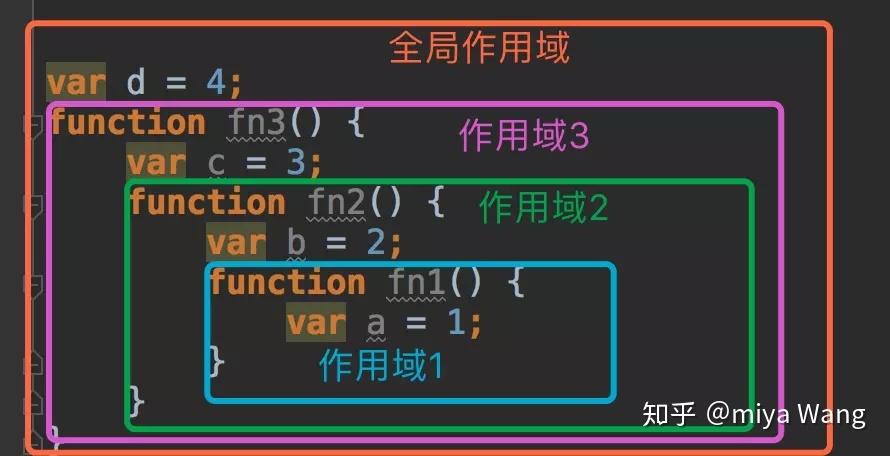 如何通过图解深入理解中篇作用域链与闭包的夯实基础？