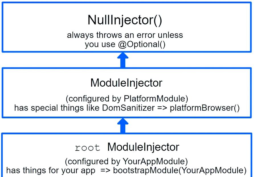 什么是依赖注入？Angular中如何实现它？