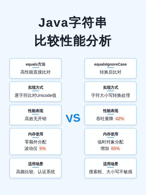 如何使用Java的equalsIgnoreCase()方法实现不区分大小写的字符串比较？