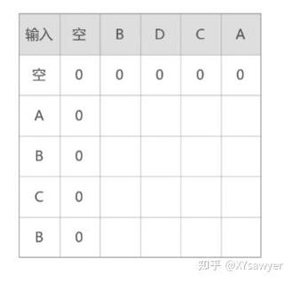 PHP如何编写函数求两个字符串的最长公共子串？