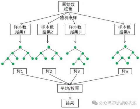 如何将Python中的随机森林算法实例化？