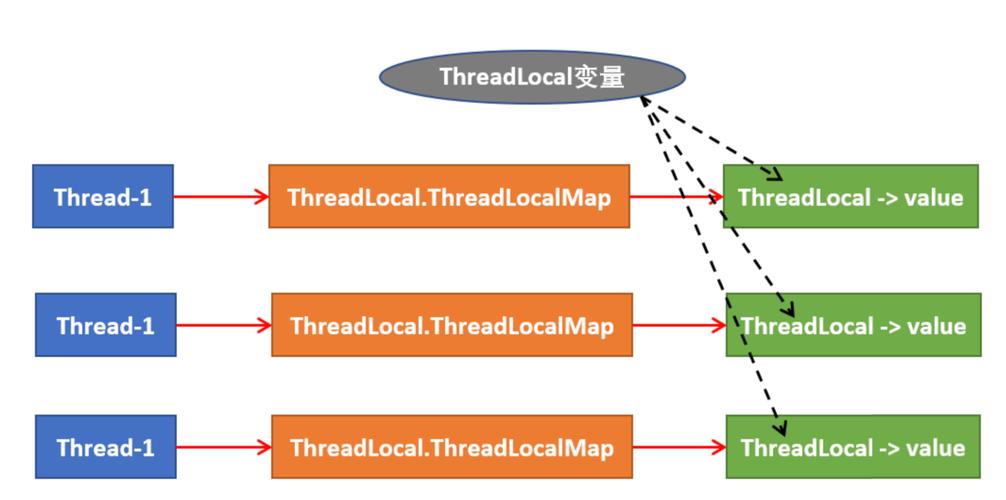 ThreadLocal内存泄漏常见原因及预防措施有哪些？