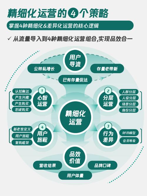 如何构建以用户为中心的精细化运营策略？
