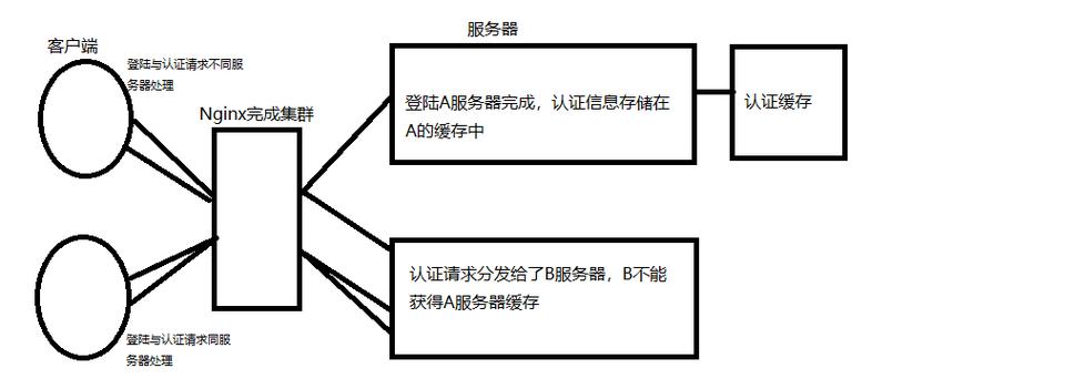 Django REST framework JWT如何实现用户认证？