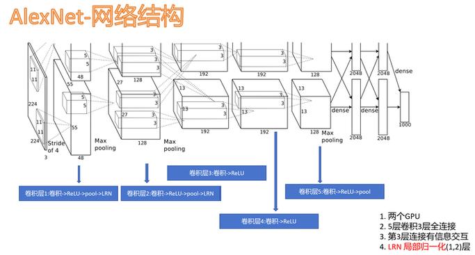 如何用PyTorch构建AlexNet神经网络示例？