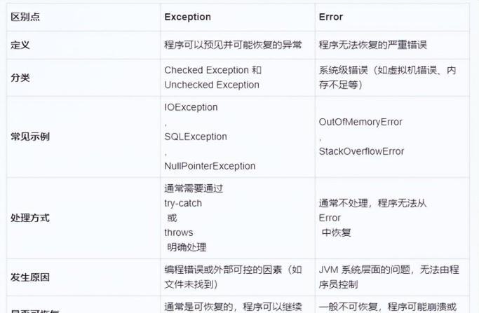 Java面试中，如何区分Exception与Error的本质差异？
