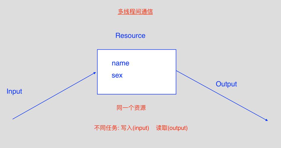 Java多线程的等待唤醒机制如何改写为长尾词？