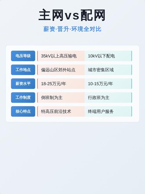 配网设计工资水平具体是多少？不同地区、公司差异大吗？