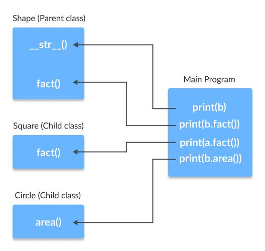Python中如何实现多态机制及其具体方法？