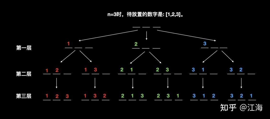 Java中如何详细解析回溯法求解全排列问题步骤？