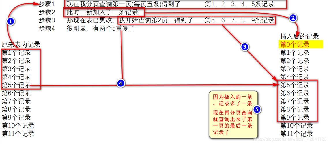 分页查询数据重复问题，如何通过数据库设计避免分页时插入数据导致的重复显示？