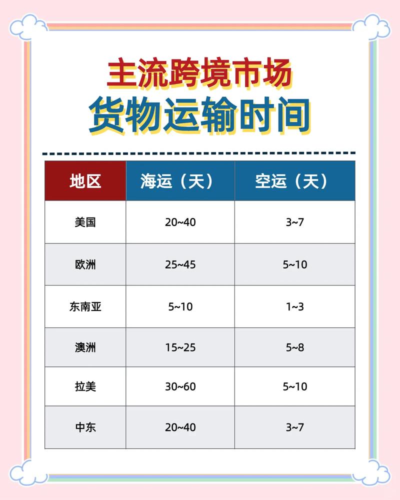 欧洲市场独立站发货需要多长时间？