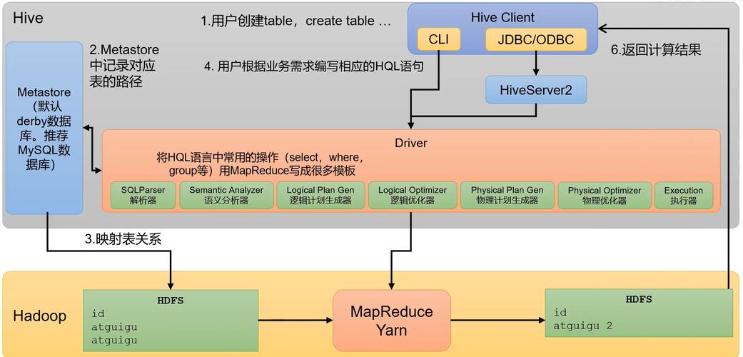 Hive如何实现与数据库的底层交互机制？