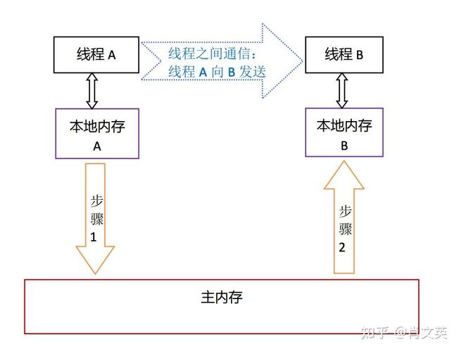 Java内存模型（JMM）的运行机制、工作原理、内存结构、线程交互、可见性、原子性和有序性等核心概念是如何相互关联并共同作用，形成完整的内存模型？