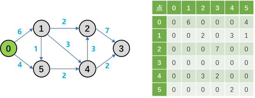 如何用C语言实现支持长尾词的Dijkstra最短路径算法？