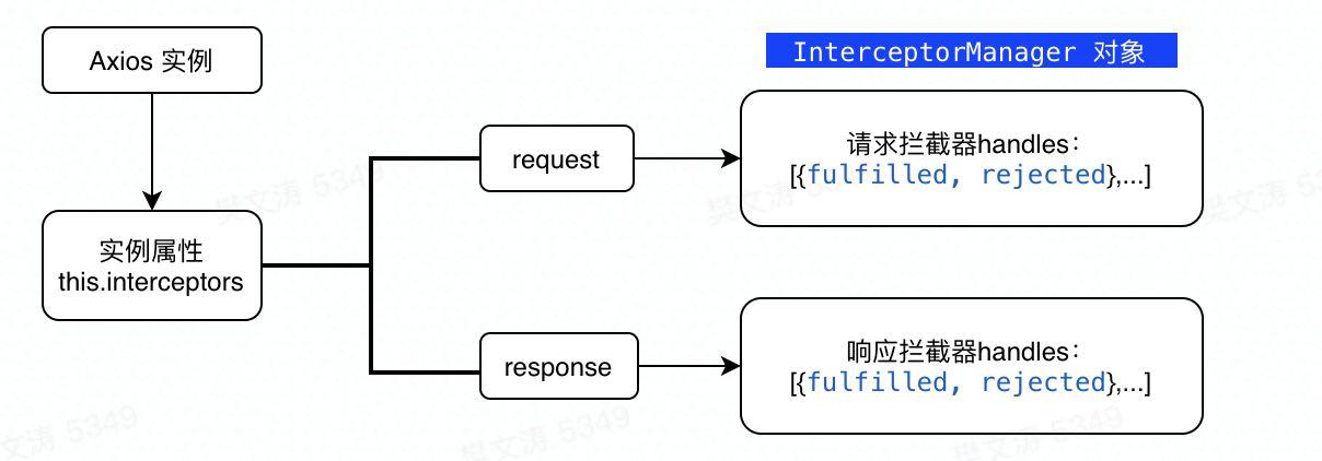 如何解析和总结axios库的核心代码实现原理？