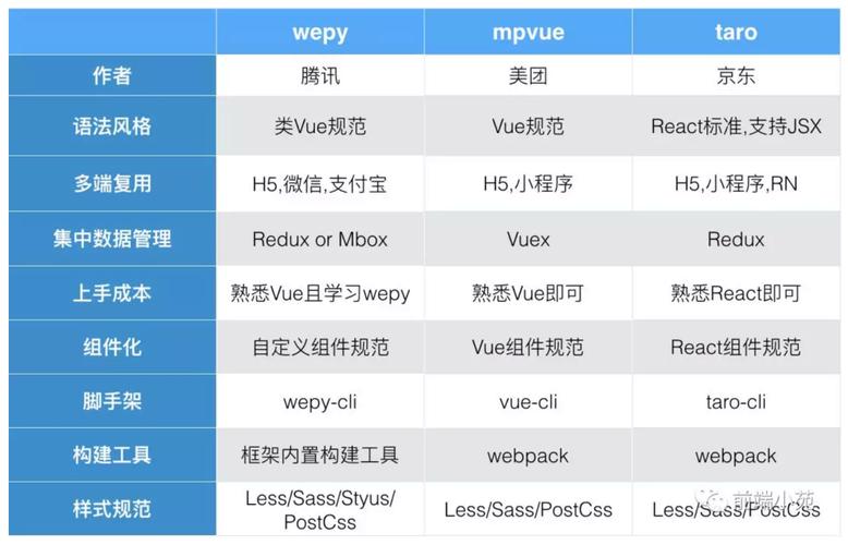 微信小程序框架wepy、mpvue、taro哪个更适合我的项目需求？