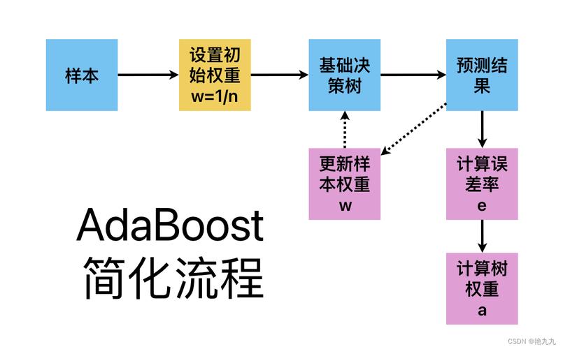 如何详细解析并实现Python中的AdaBoost算法？