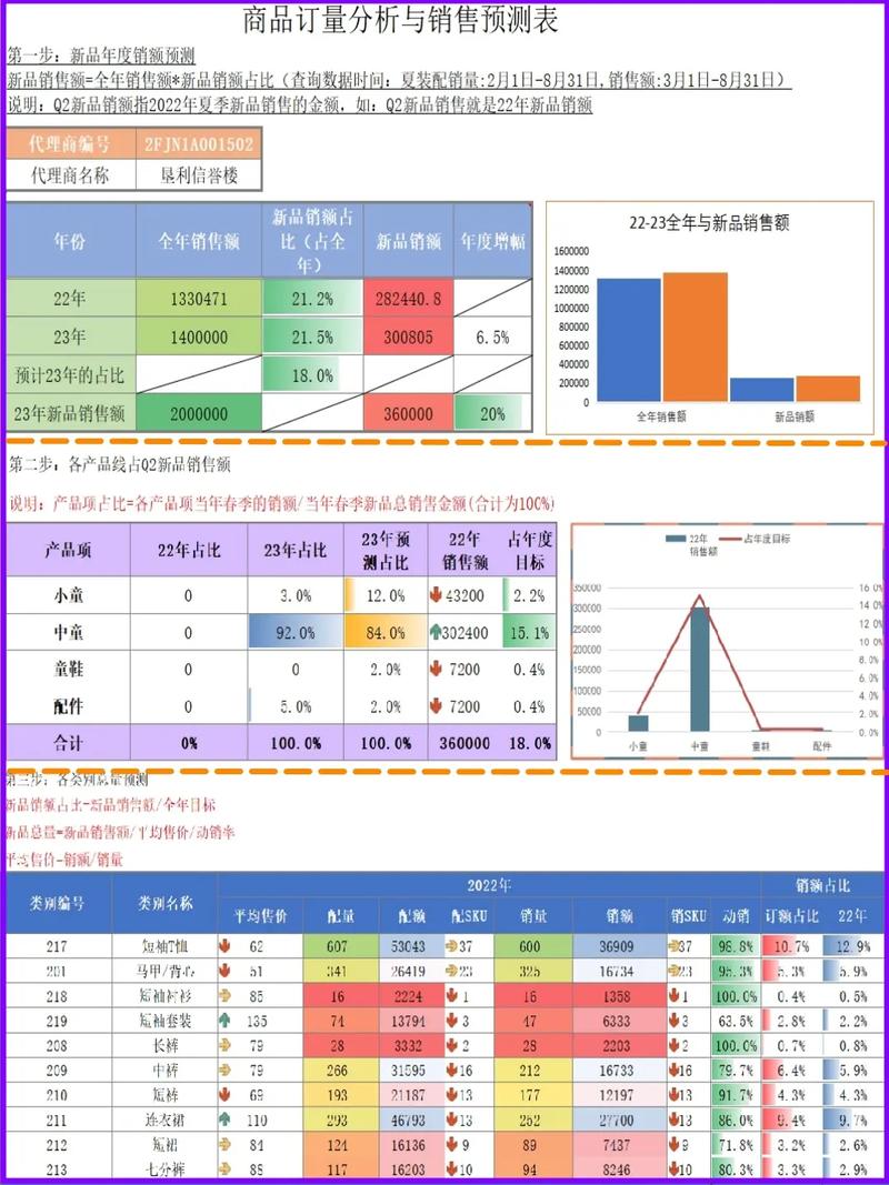 京东销售码洋与广告投入销量预测模型【数据集+代码】如何构建？