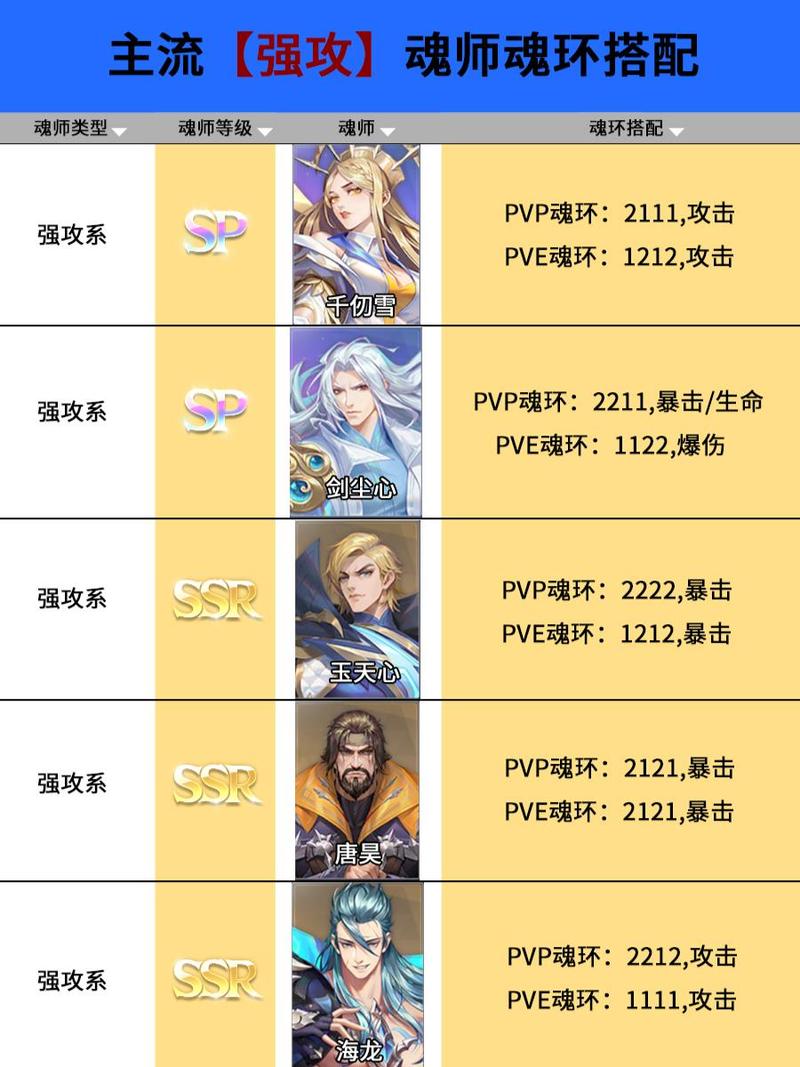 《斗罗大陆魂师对决》海神唐三SP版如何合理分配属性点？