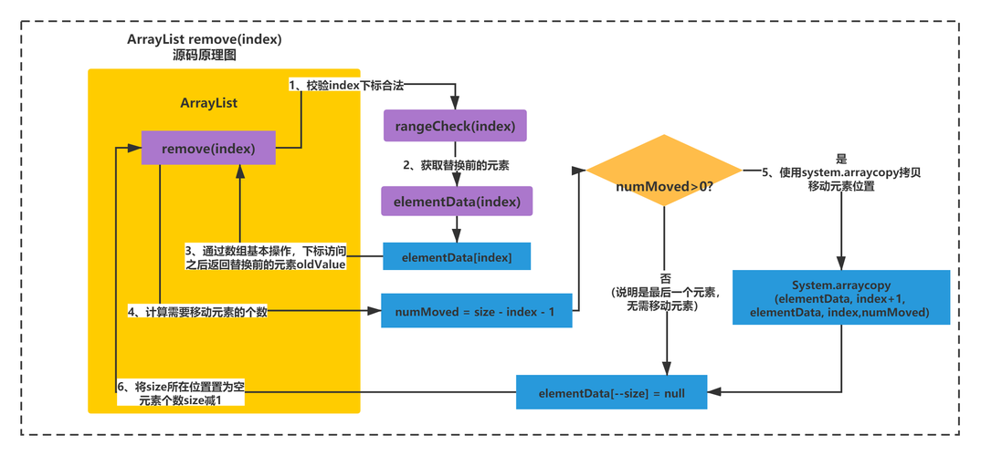 如何深入理解JDK中ArrayList的源码实现原理？