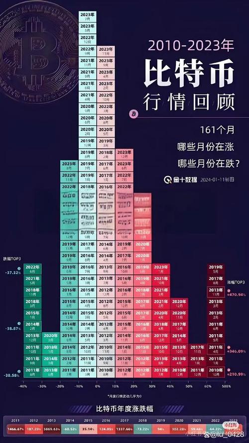 Python如何分析比特币近年价格涨幅趋势分布图？