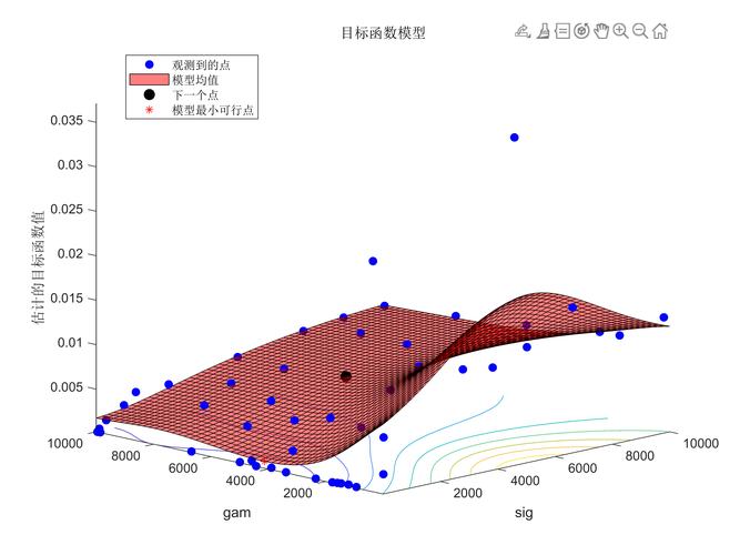 如何通过网格搜索优化模型评估效果？