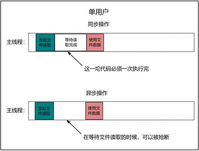 如何将Java中两个接口的异步执行改写为长尾？