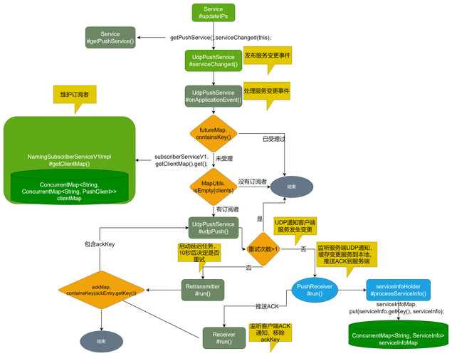 Java中使用Nacos时，有哪些注意事项需要注意？