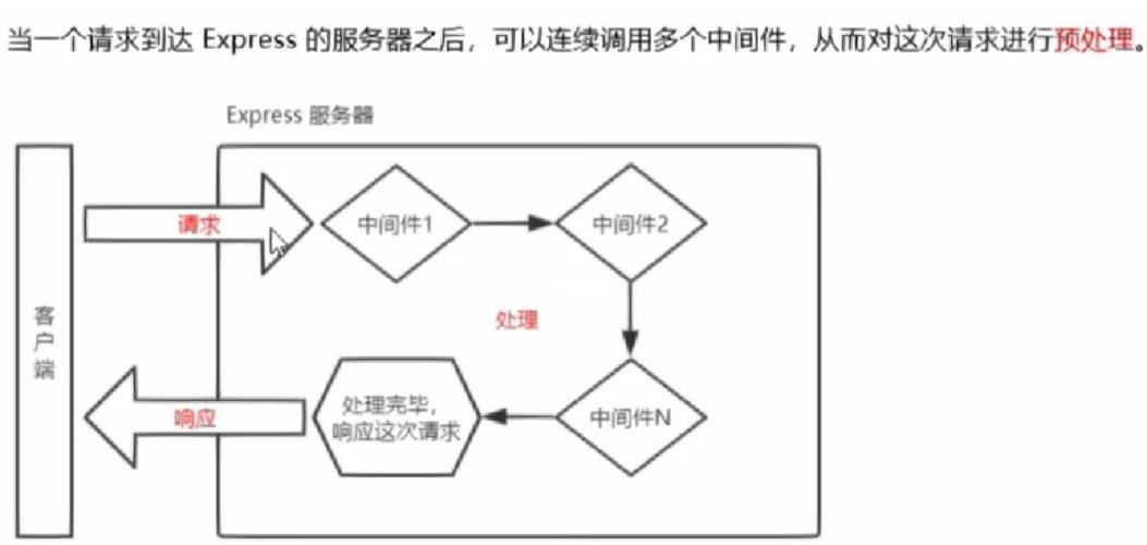 Express中间件在Node中具体是如何应用的？