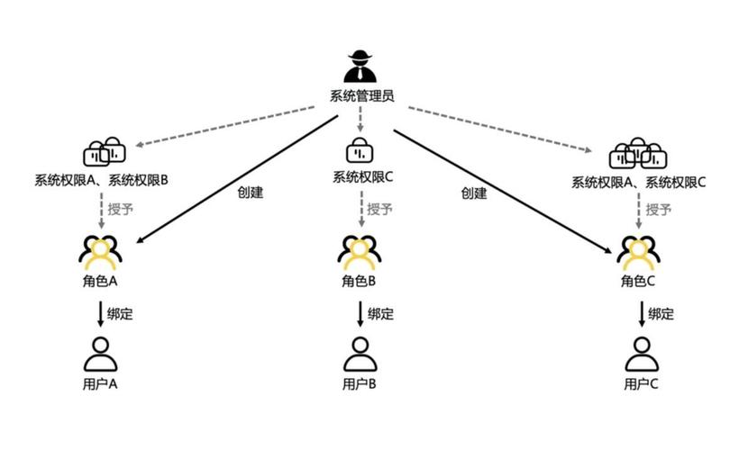 如何实现基于自定义规则的RBAC（四层）访问控制？