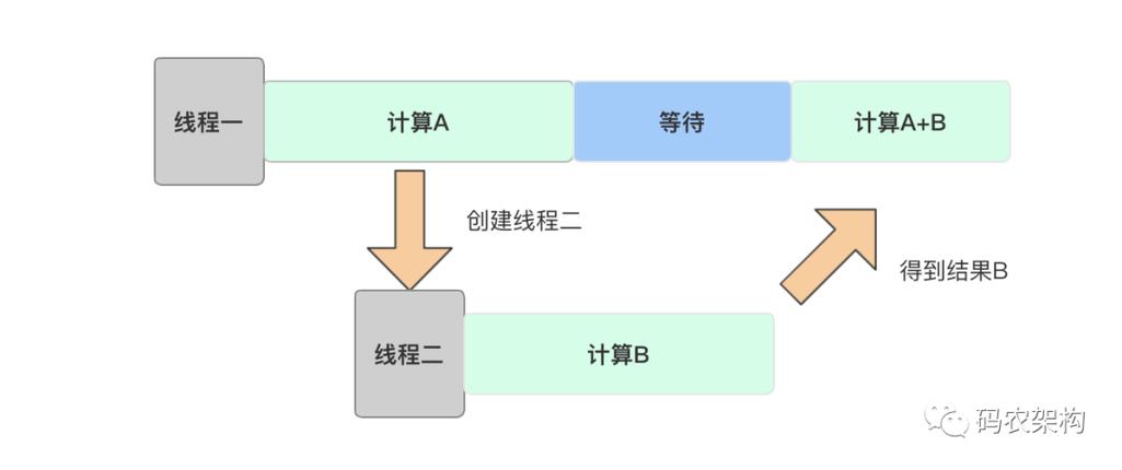 如何详细探讨Java线程join方法的运用技巧？
