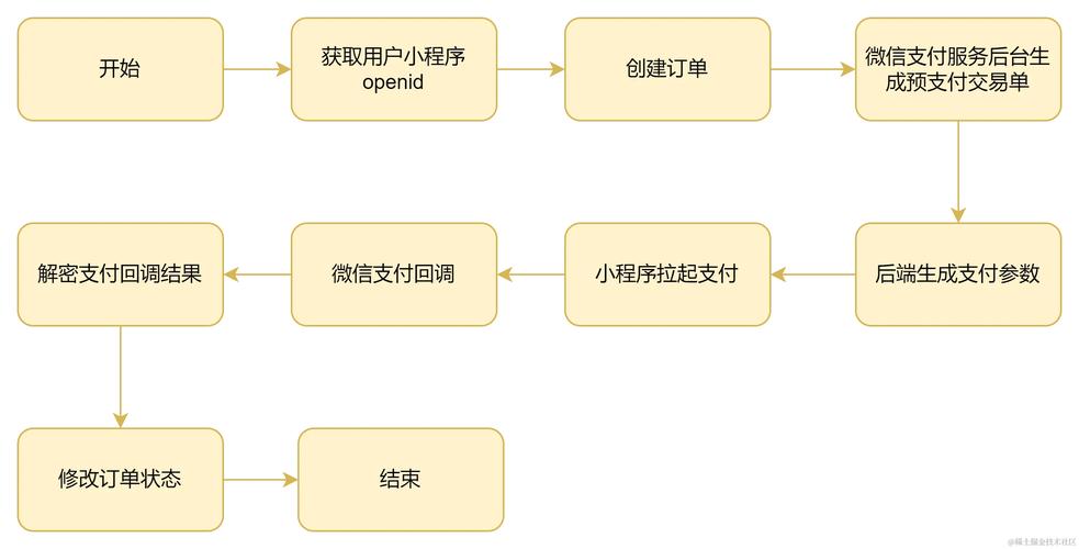 如何实现ThinkPHP6微信支付接口开发，打造微信支付功能？