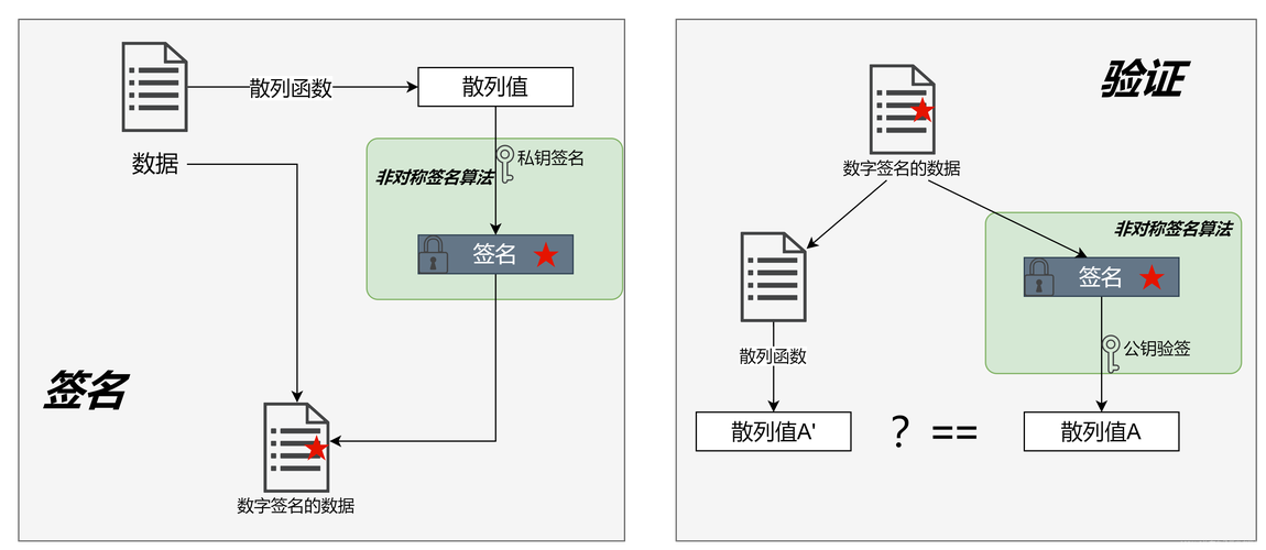 RSA2是什么？PHP-RSA2签名验证如何实现？