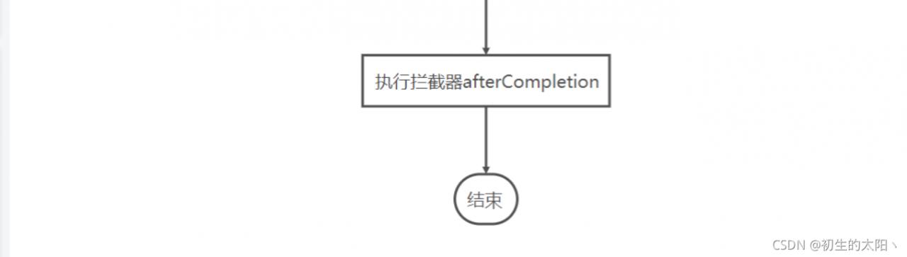 Spring Boot中拦截器如何设置以实现具体访问权限控制？