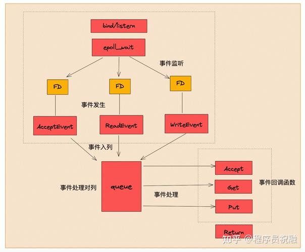 Redis的I/O多路复用机制是如何实现单线程下高效处理大量并发连接的？