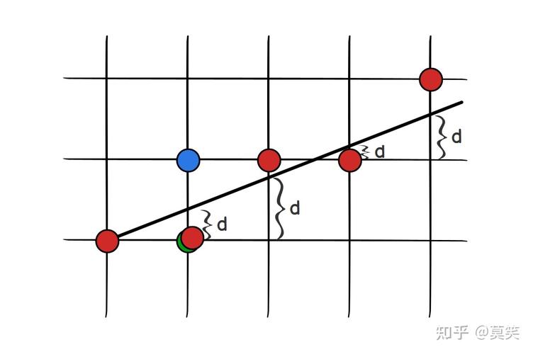 OpenGL中如何实现Bresenham直线算法绘制点B？