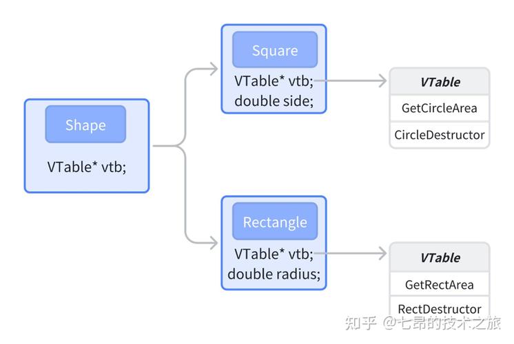 C语言中虚函数的底层工作原理是如何实现的？