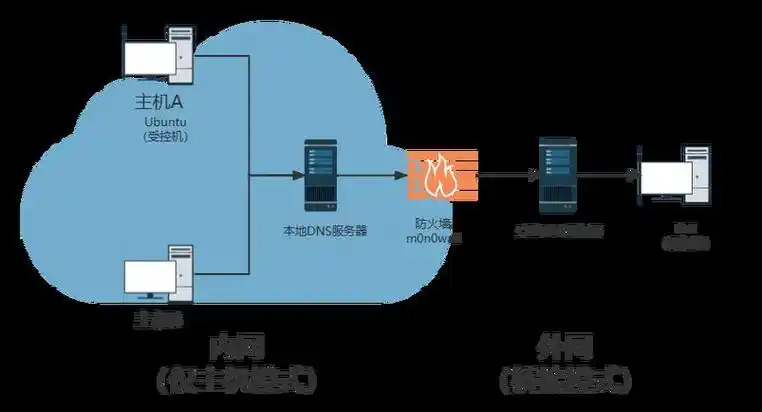 Dnscat2隧道如何实现隐蔽通信？