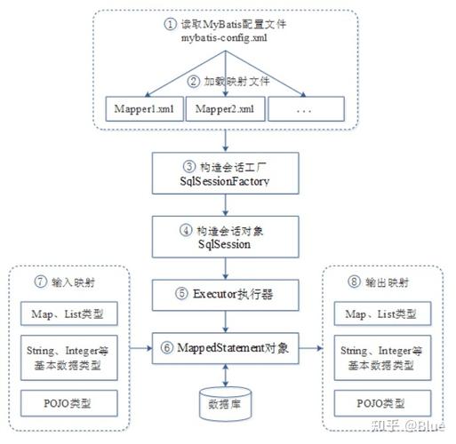 Mybatis中如何实现高效的数据库操作？