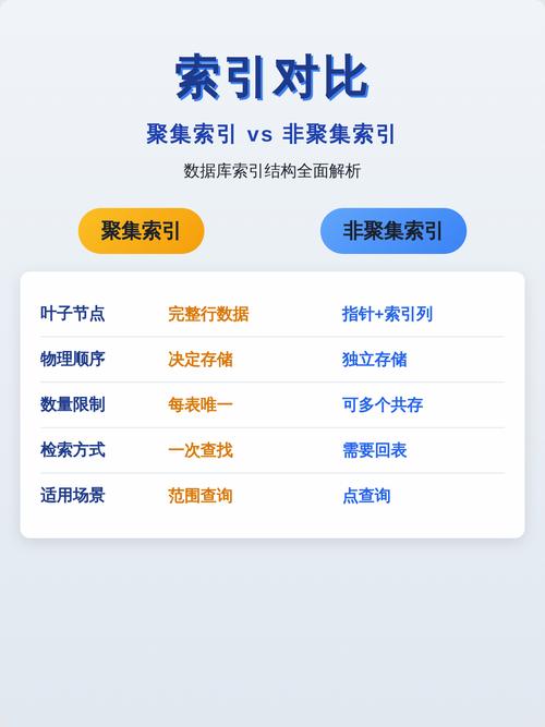 如何区分数据库中的聚集索引与非聚集索引？