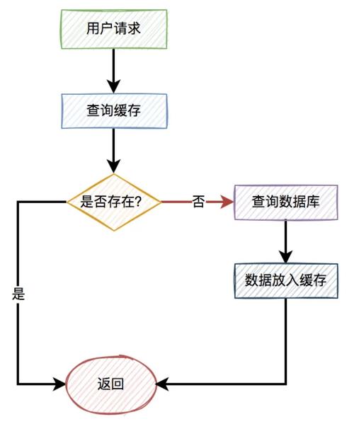 如何设计并实现PHP数据缓存的最佳方案？