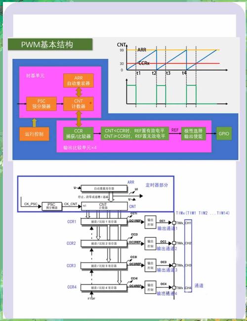 合宙AIR105(三)中，如何设置定时器中断与PWM输出功能？