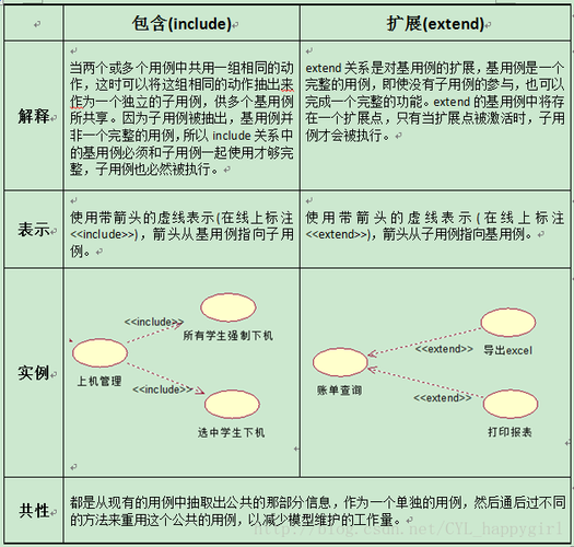 PHP中use和include有什么具体区别和适用场景？