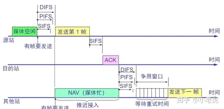 CSMA/CD是如何在数据传输中避免冲突的？