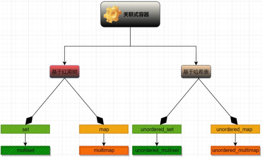 C++ STL关联式容器究竟包含哪些详尽的特性和应用场景？