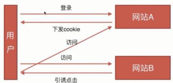 Laravel中如何实现CSRF验证机制？